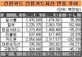 신한카드, 위험자산 축소로 위기 극복중