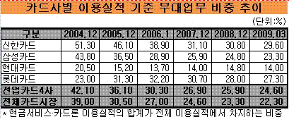 신한카드, 위험자산 축소로 위기 극복중