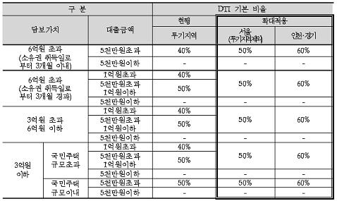 [표]DTI 수도권 비투기지역 적용 확대