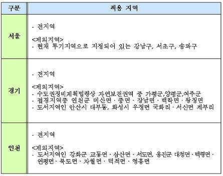 [표]주택담보대출 추가 리스크 강화지역