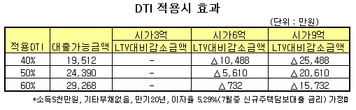 'DTI 추가규제' 주택대출 얼마나 줄어들까