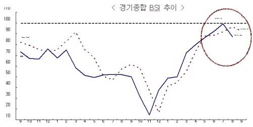 건설경기 부양효과 약발 '끝?'