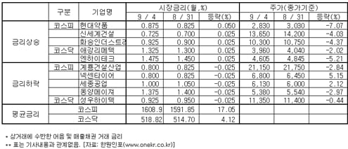 '명동 영업부진' 틈새 노리는 사기단