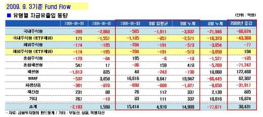 국내주식형펀드, 이틀 연속 1000억대 유출