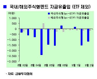 국내주식형펀드, 이틀 연속 1000억대 유출