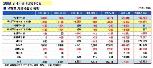 지수횡보에 점점 커지는 환매 욕구