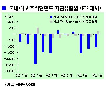 지수횡보에 점점 커지는 환매 욕구