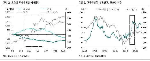 "코스피 횡보땐 코스닥에 관심가져라"