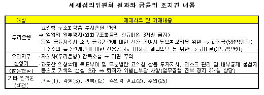 [표]금융위 황영기 회장 등 조치 내용