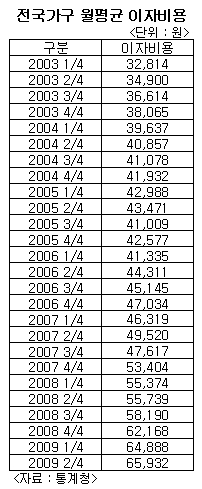 가계 이자비용 월6.6만원 '사상 최대치'