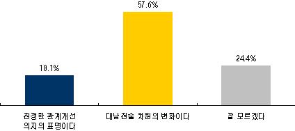 ↑ 북한의 최근 대남유화책에 대한 답변분포 ⓒ대통령직속 민주평화통일자문회의