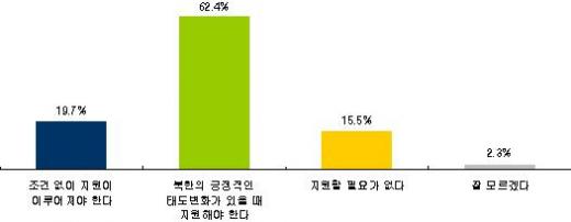 ↑ 북한에 대한 식량·비료 지원필요성에 대한 답변분포 ⓒ대통령직속 민주평화통일자문회의