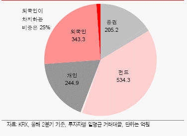 ▲ETF 투자자별 거래규모