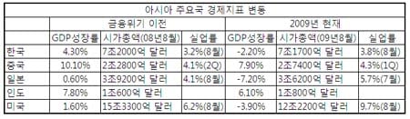 [패러다임시프트]숫자로 보는 亞 경제