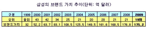 삼성, 브랜드가치 역대최고 '세계 19위'