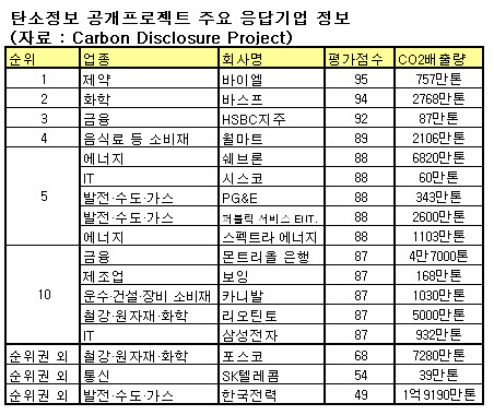 기후대응 우수 50대 기업중 한국은 1곳뿐