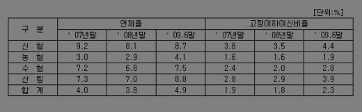 농협 등 상호금융, 상반기 연체율 '급등'