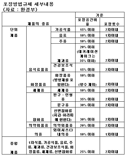 추석선물 과대포장시 과태료 최고300만원