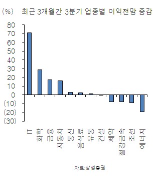 "IT·화학·금융, 3분기 깜짝 실적 기대"