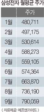 삼성전자, '내년 100만원'에 걸어라