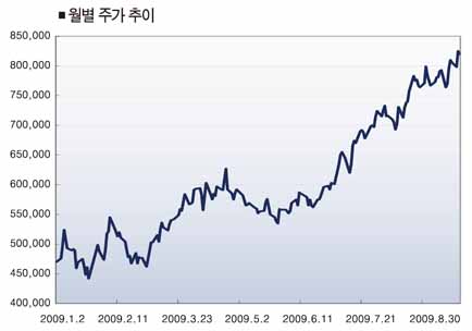 삼성전자, '내년 100만원'에 걸어라