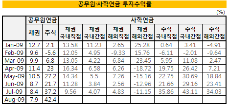 국민연금, 올해 주식투자 수익률 31.96%