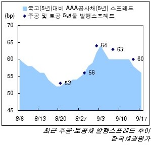 주공·토공 채권, 통합 앞두고 디스카운트