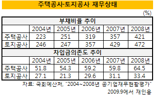 주공·토공 채권, 통합 앞두고 디스카운트