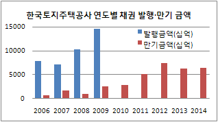 주공·토공 채권, 통합 앞두고 디스카운트