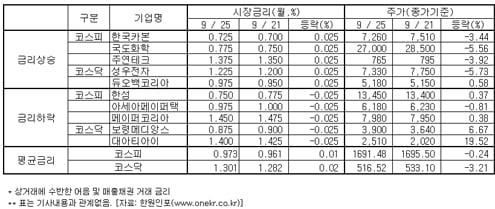 명동, 적자기업에 돈 빌려 주는 이유