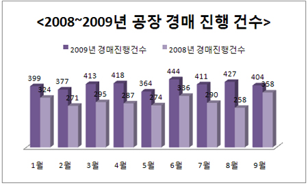 IMF때 경매 넘어간 공장 "1조원어치 팔렸네"