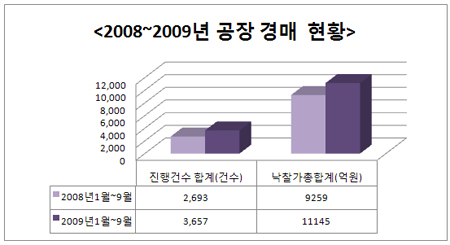 IMF때 경매 넘어간 공장 "1조원어치 팔렸네"