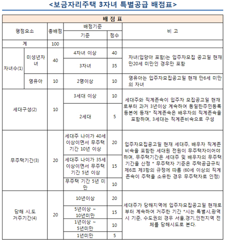 "보금자리주택 100% 당첨되려면…"