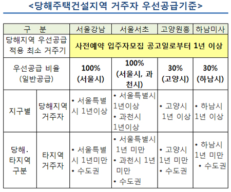 "보금자리주택 100% 당첨되려면…"