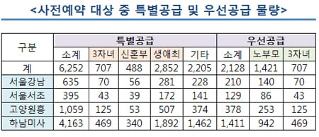 "보금자리주택 100% 당첨되려면…"