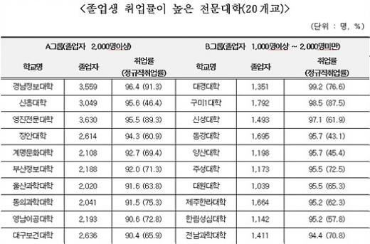 [표]전문대 졸업생 취업률 상위 20개 대학