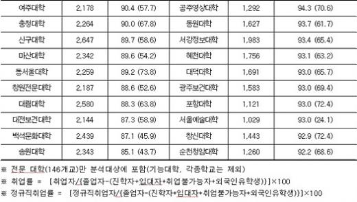 [표]전문대 졸업생 취업률 상위 20개 대학