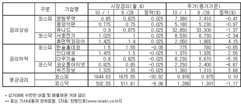 명동, 어음할인율 낮아진 이유