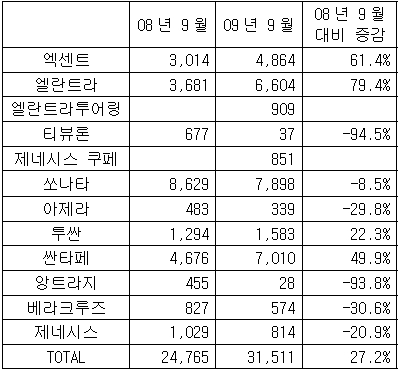 현대차 美 판매 9월에도 27%↑