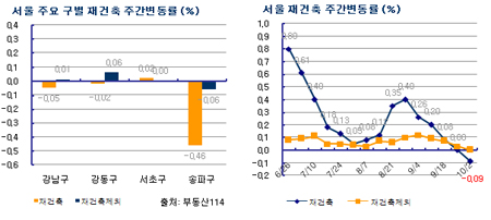 서울 아파트 매매가 7개월만에 하락