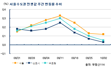 추석 연휴도 못막은 강북 전셋값 상승세