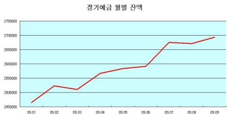 시중자금, 다시 정기예금으로?