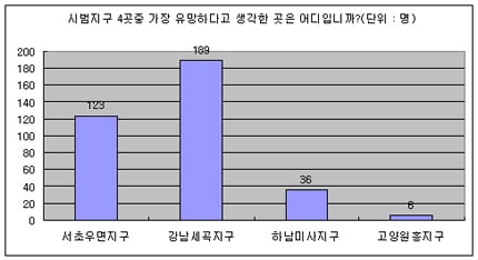 네티즌 절반 "강남세곡 보금자리 청약"