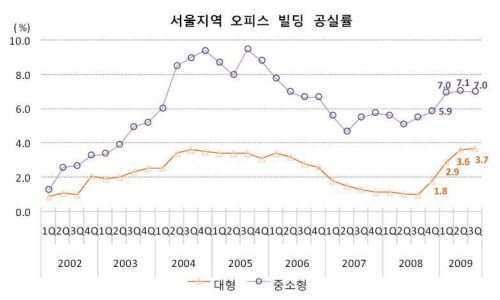 서울 대형오피스 공실률 상승세 주춤