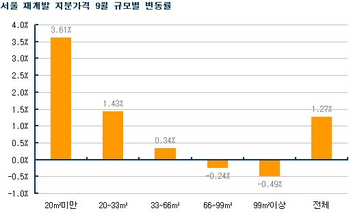 다시 보자! 재개발 지분투자