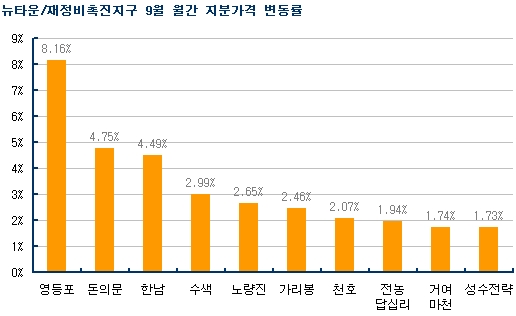 다시 보자! 재개발 지분투자