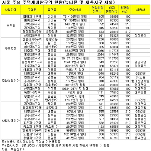 다시 보자! 재개발 지분투자