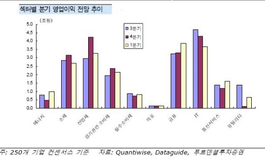 3분기 실적시즌 주인공은 누구?