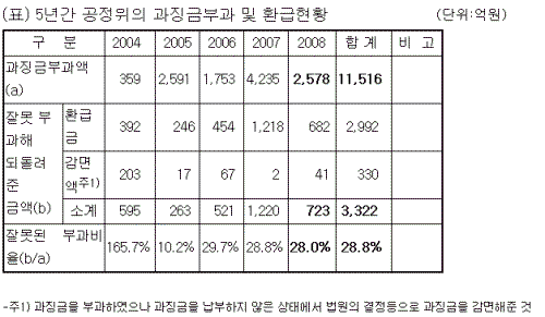 공정위 '과징금 폭탄'…국민 혈세 낭비