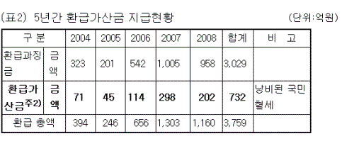 공정위 '과징금 폭탄'…국민 혈세 낭비